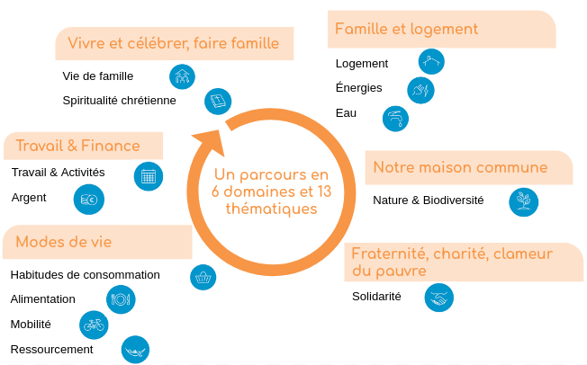 Église verte familles